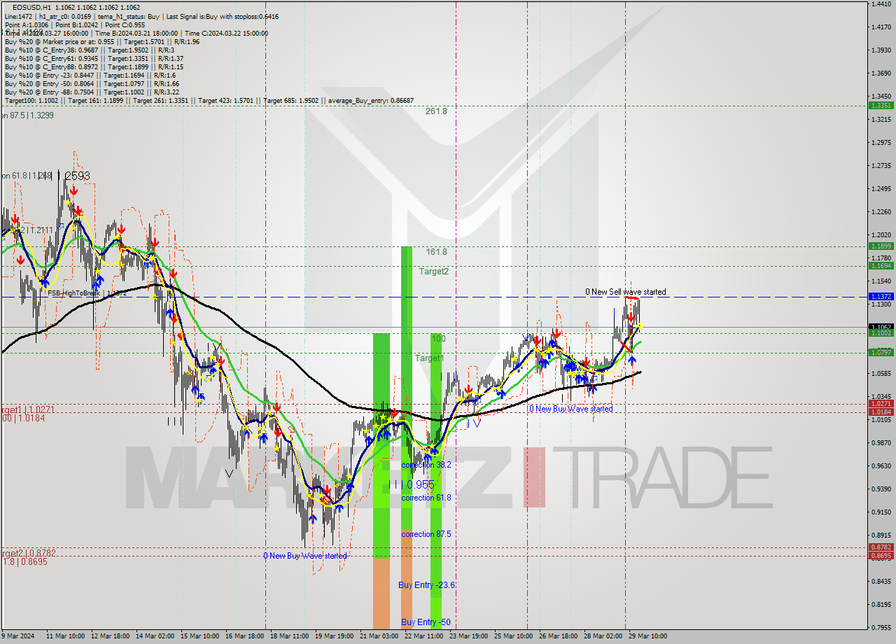 EOSUSD MultiTimeframe analysis at date 2024.03.29 18:00