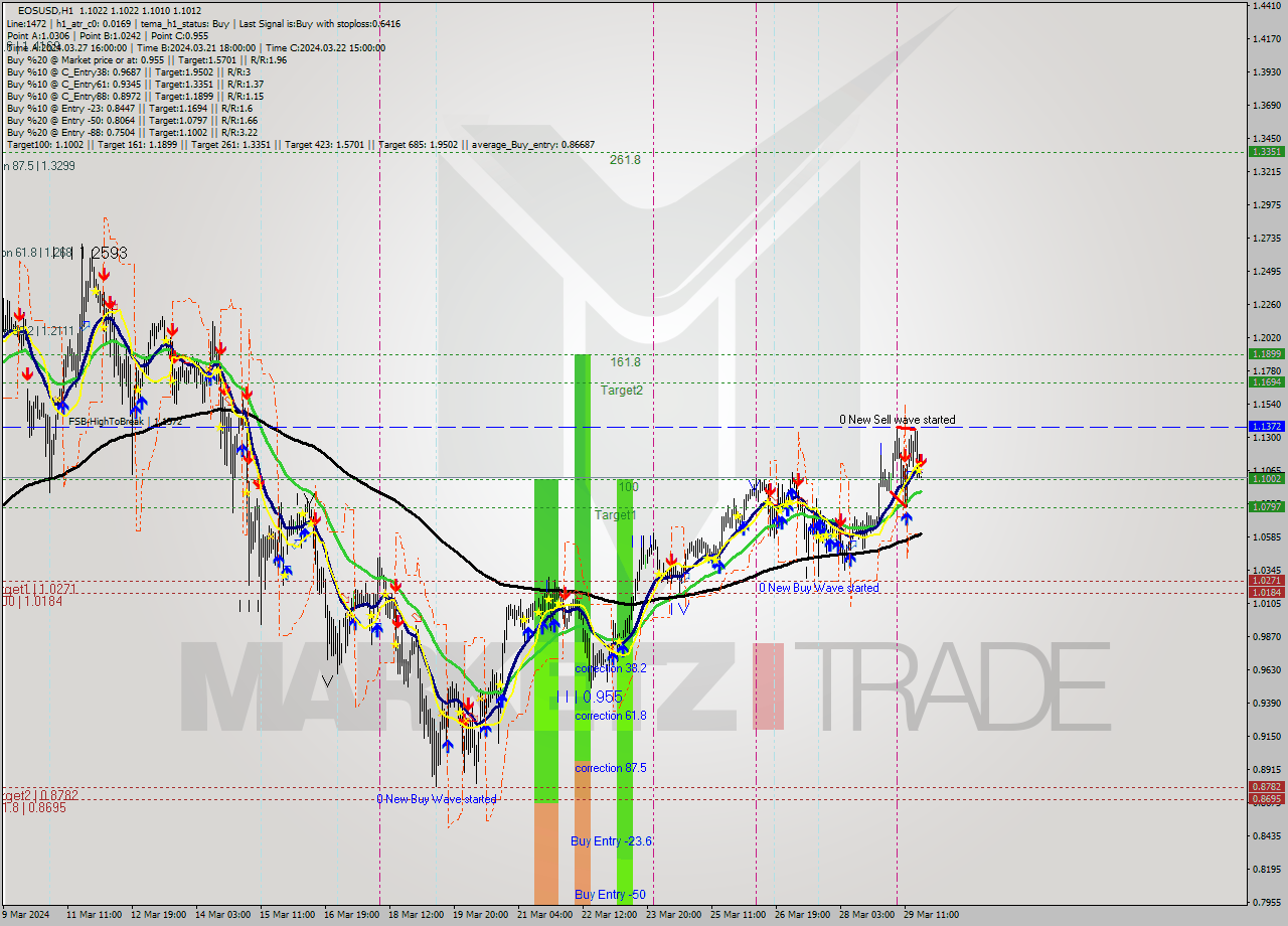 EOSUSD MultiTimeframe analysis at date 2024.03.29 19:00