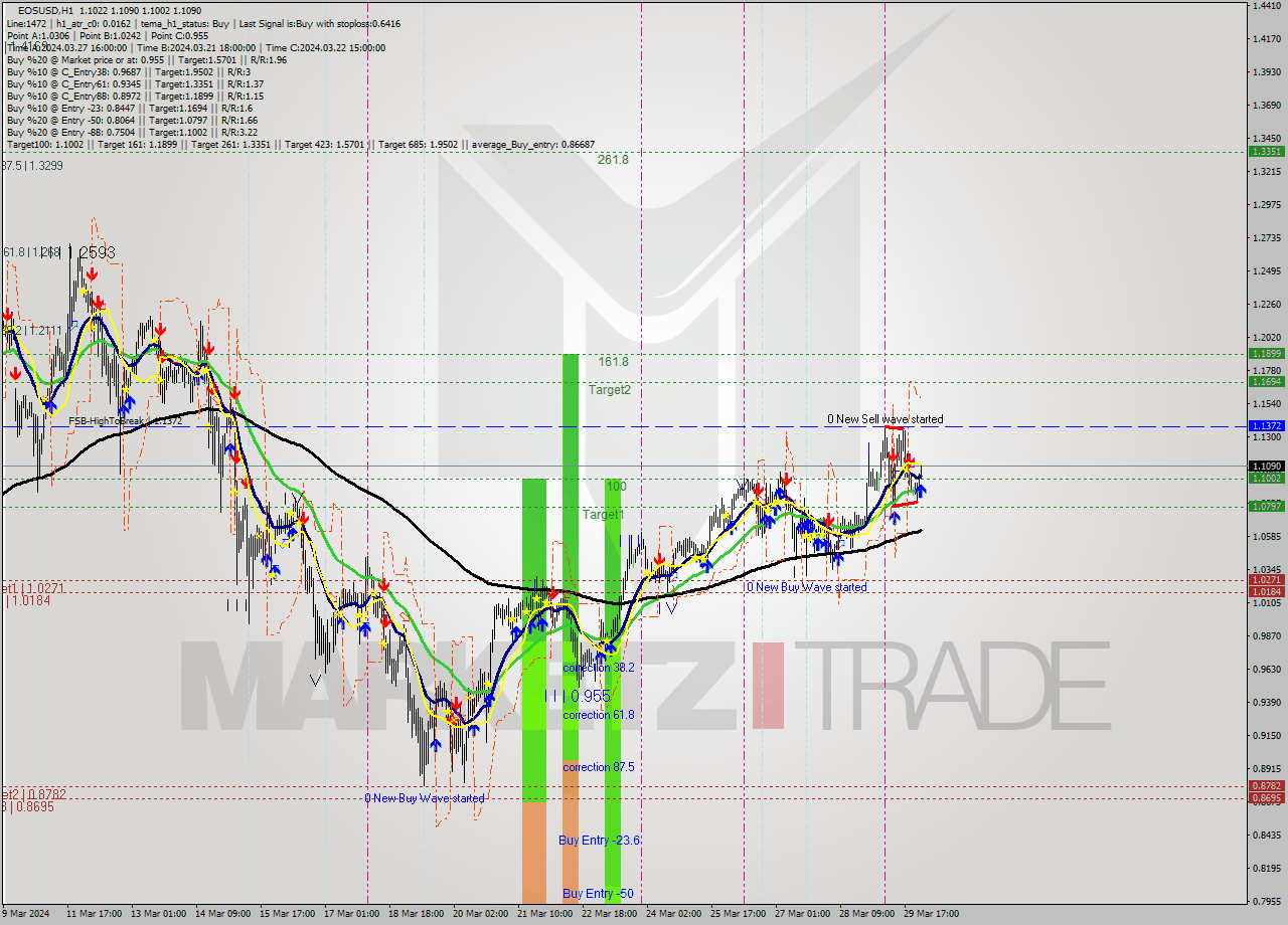 EOSUSD MultiTimeframe analysis at date 2024.03.30 01:28