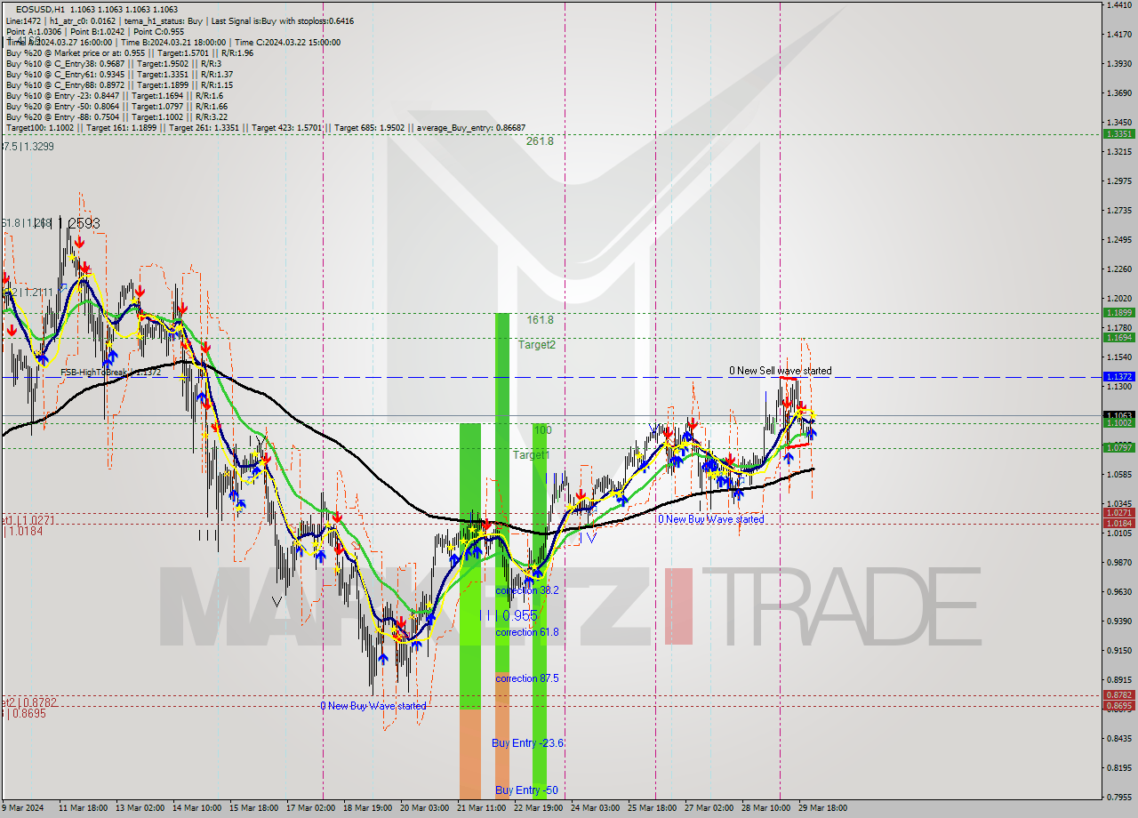 EOSUSD MultiTimeframe analysis at date 2024.03.30 02:00