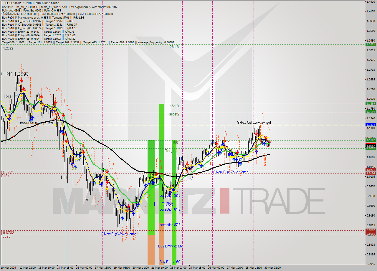 EOSUSD MultiTimeframe analysis at date 2024.03.30 10:46