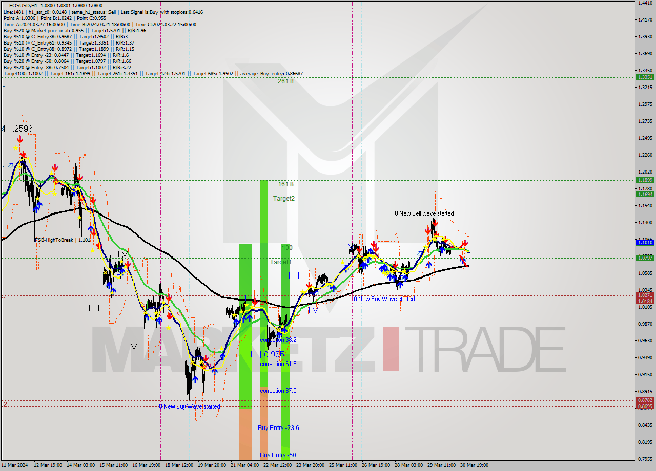 EOSUSD MultiTimeframe analysis at date 2024.03.30 21:51