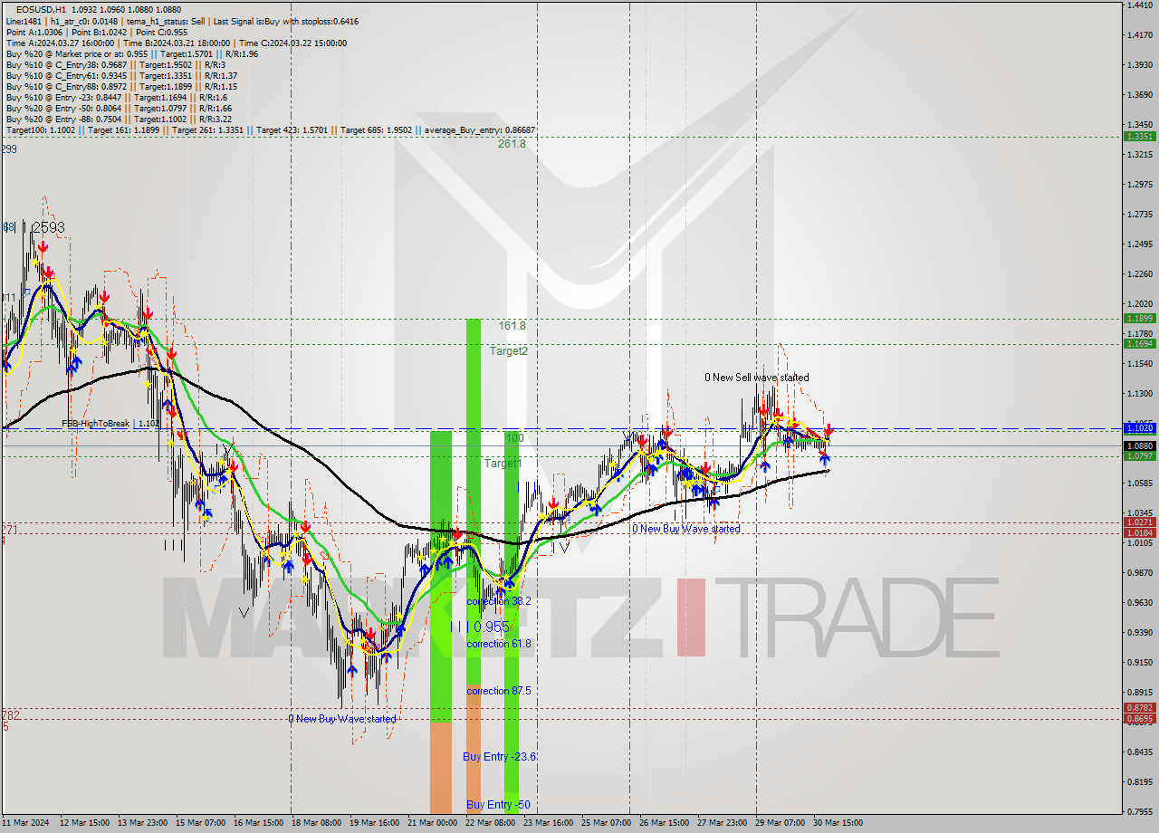 EOSUSD MultiTimeframe analysis at date 2024.03.30 23:26