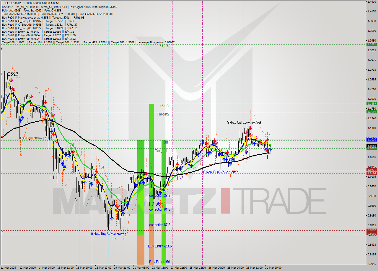 EOSUSD MultiTimeframe analysis at date 2024.03.31 04:09