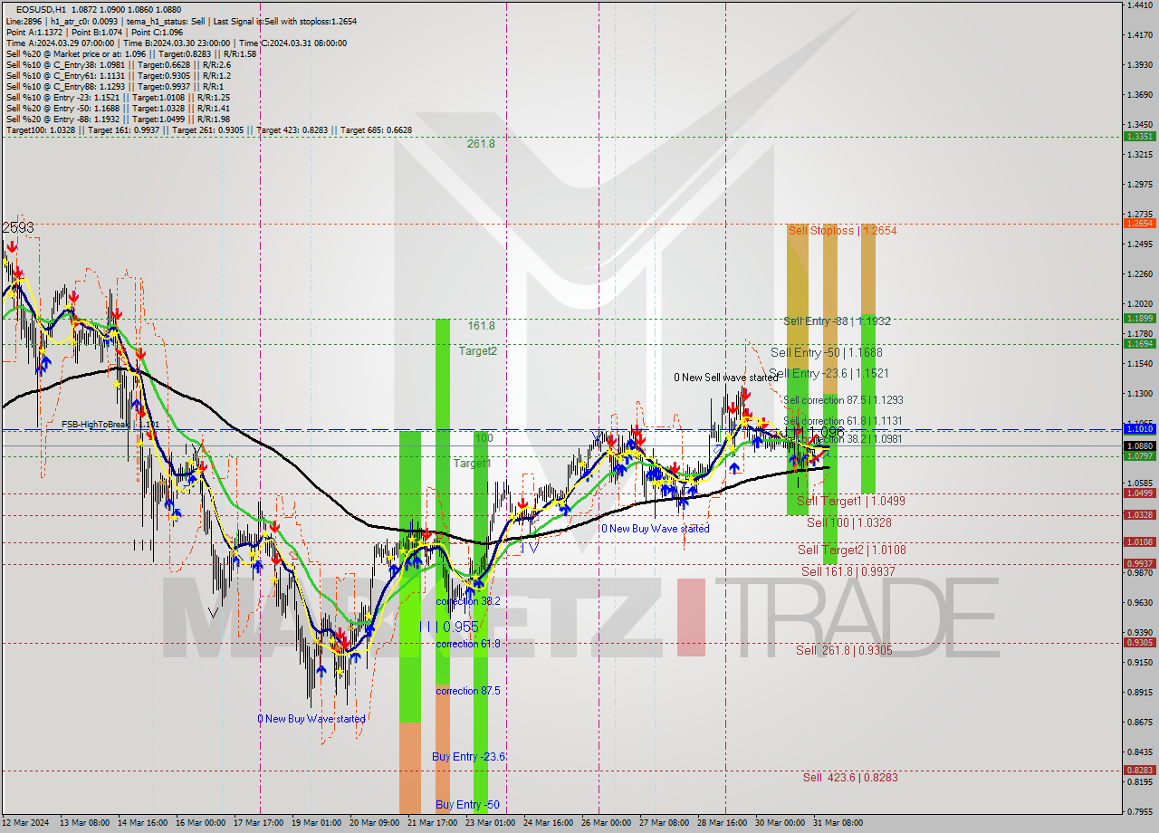 EOSUSD MultiTimeframe analysis at date 2024.03.31 08:02