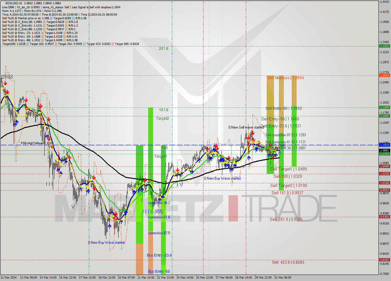 EOSUSD MultiTimeframe analysis at date 2024.03.31 14:54