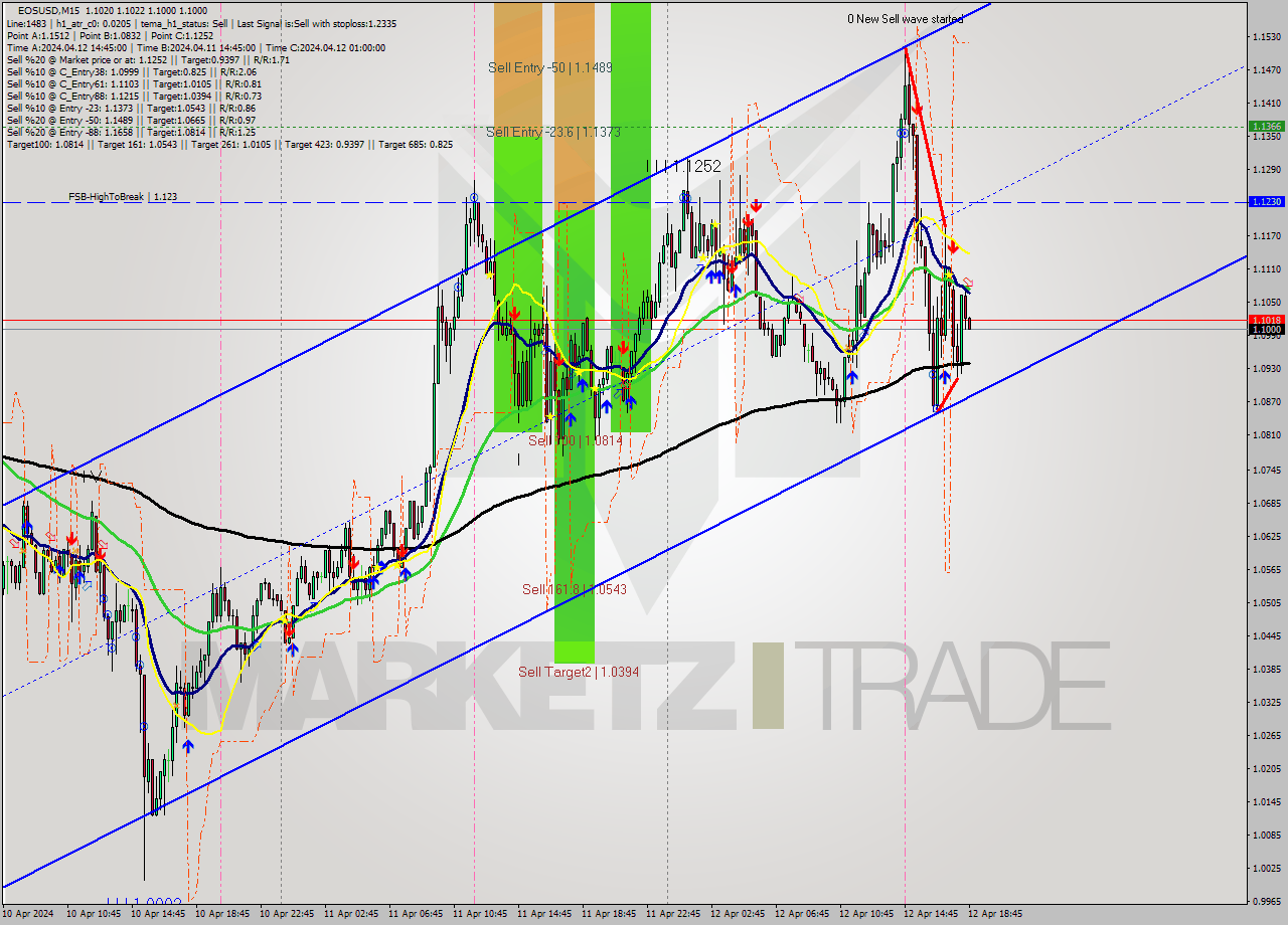 EOSUSD M15 Analysis EOSUSD M15 Signal