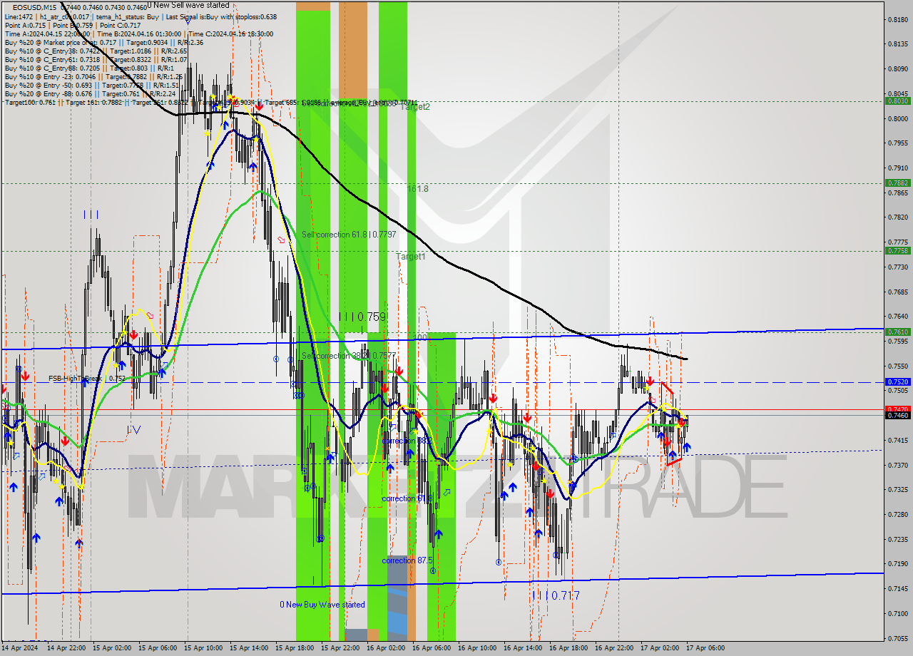 EOSUSD M15 Signal