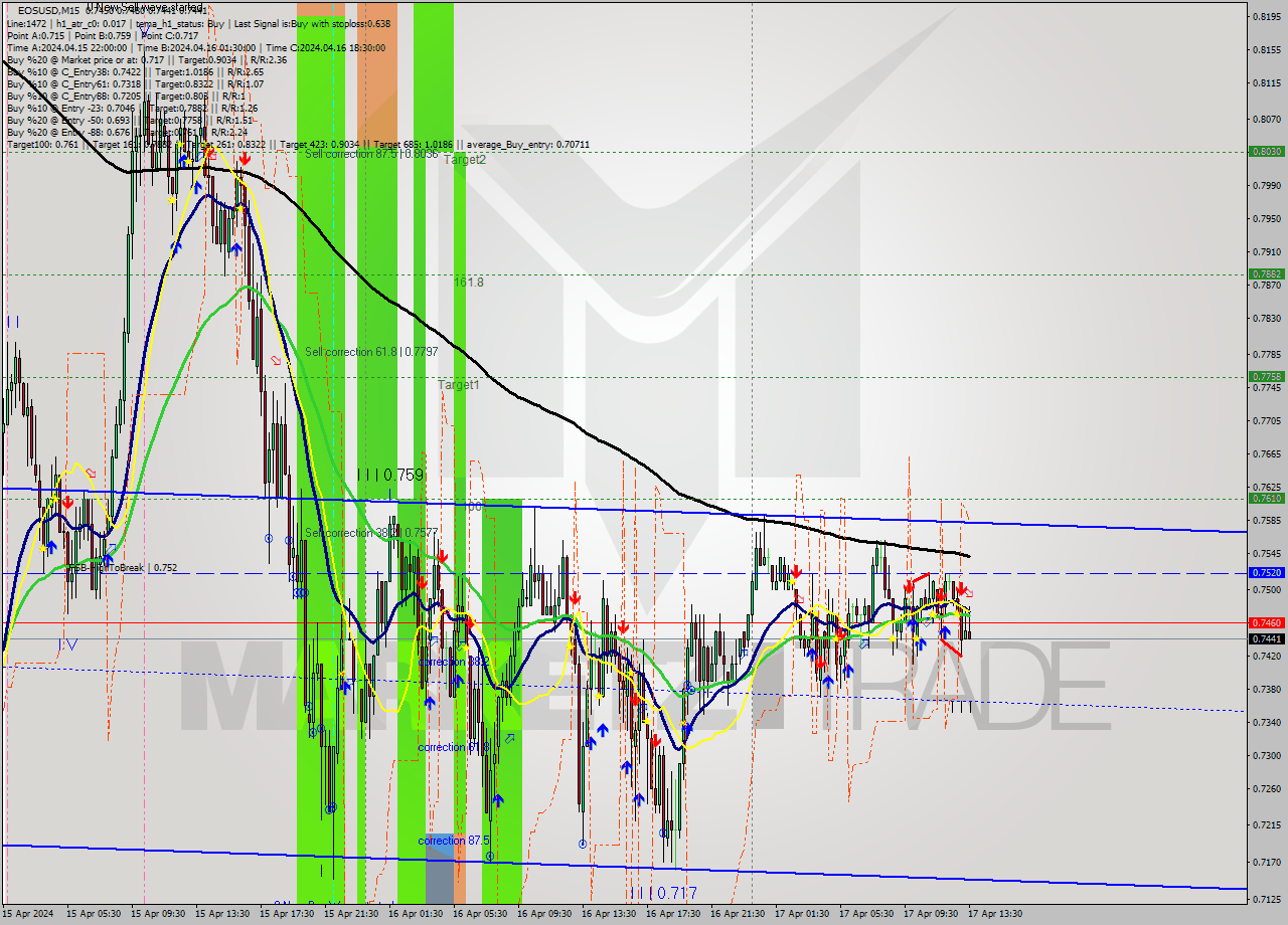 EOSUSD M15 Signal