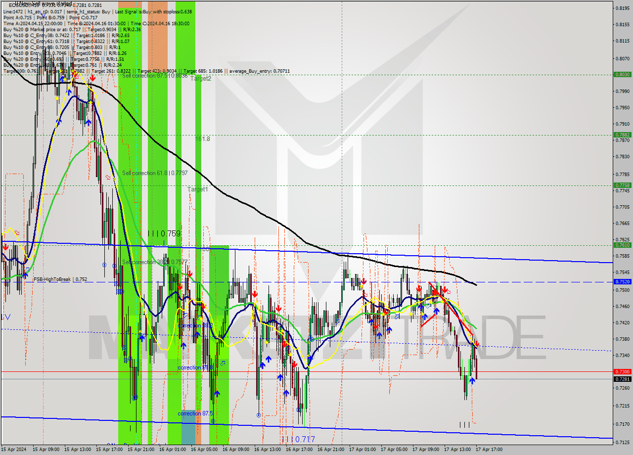 EOSUSD M15 Signal