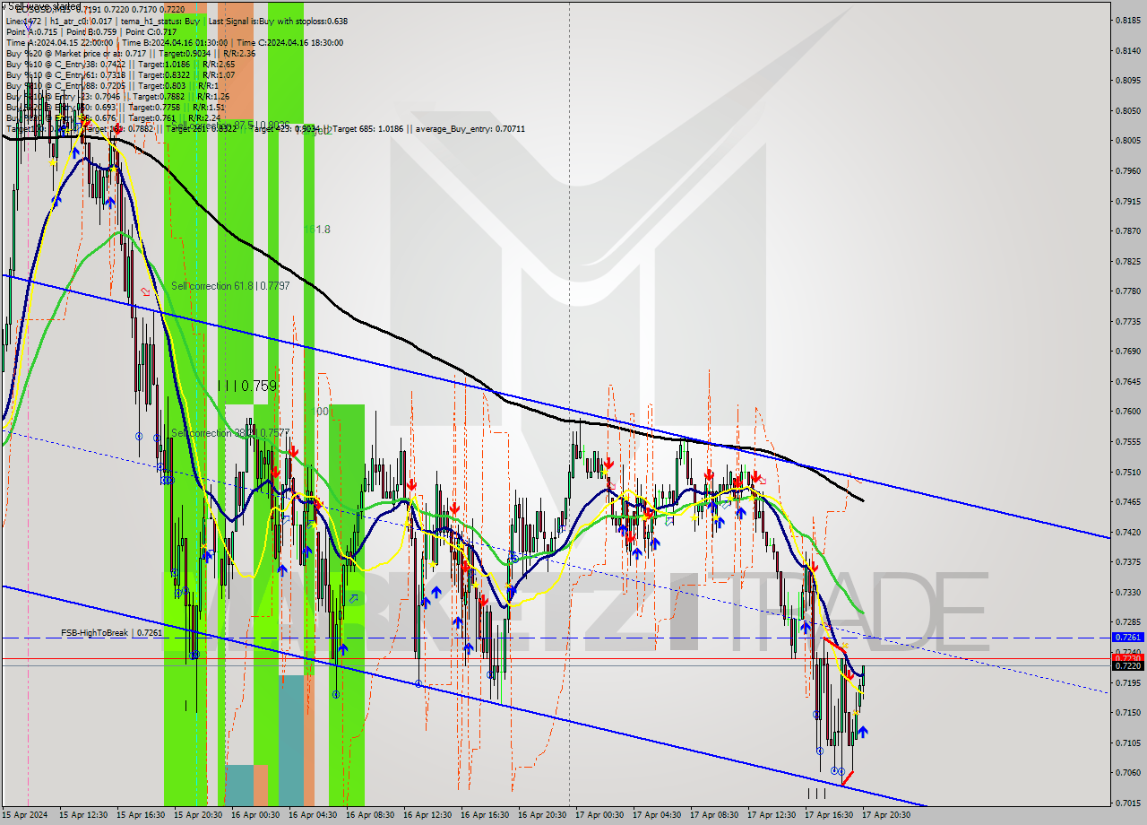 EOSUSD M15 Signal