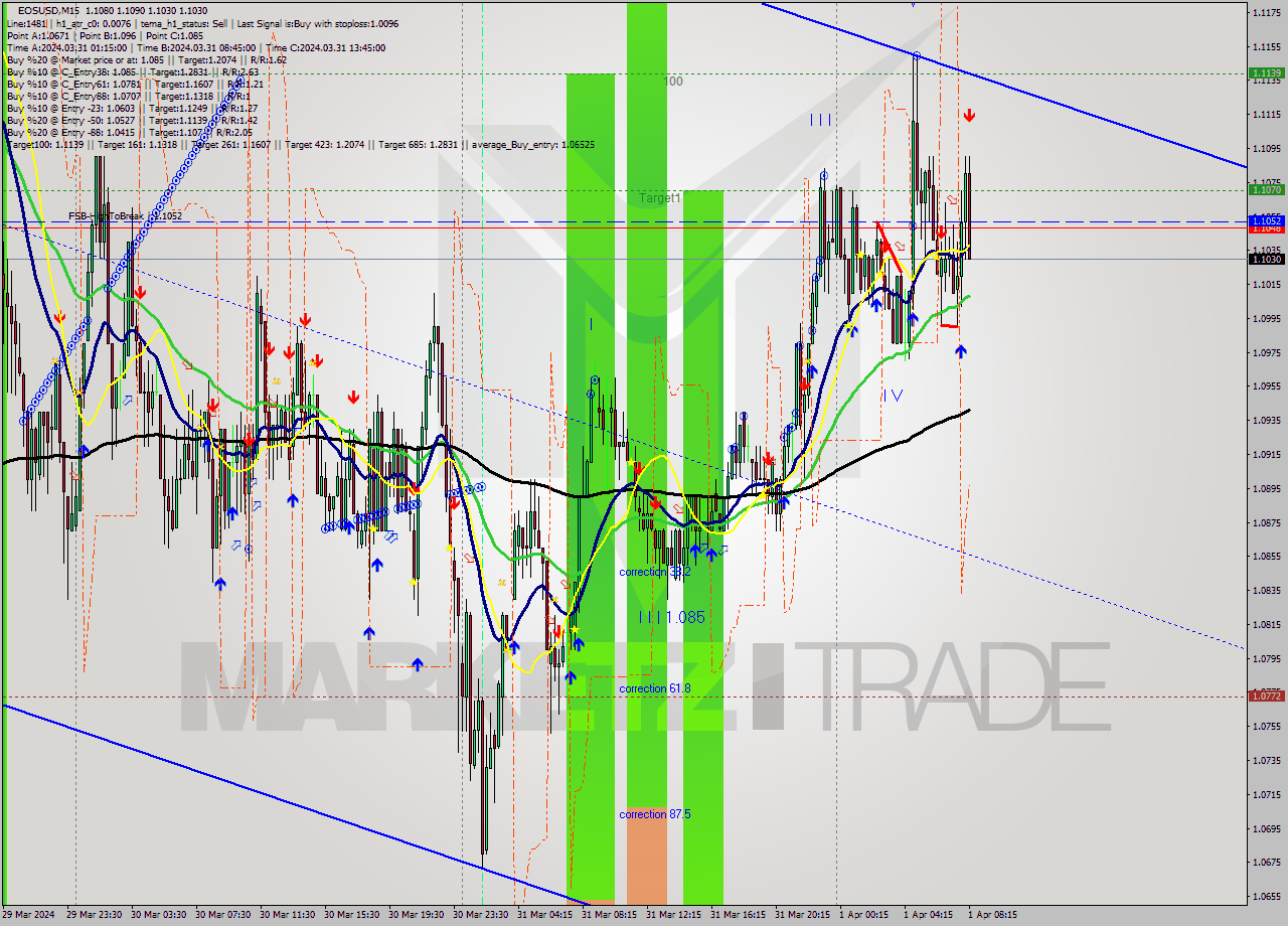 EOSUSD M15 Signal