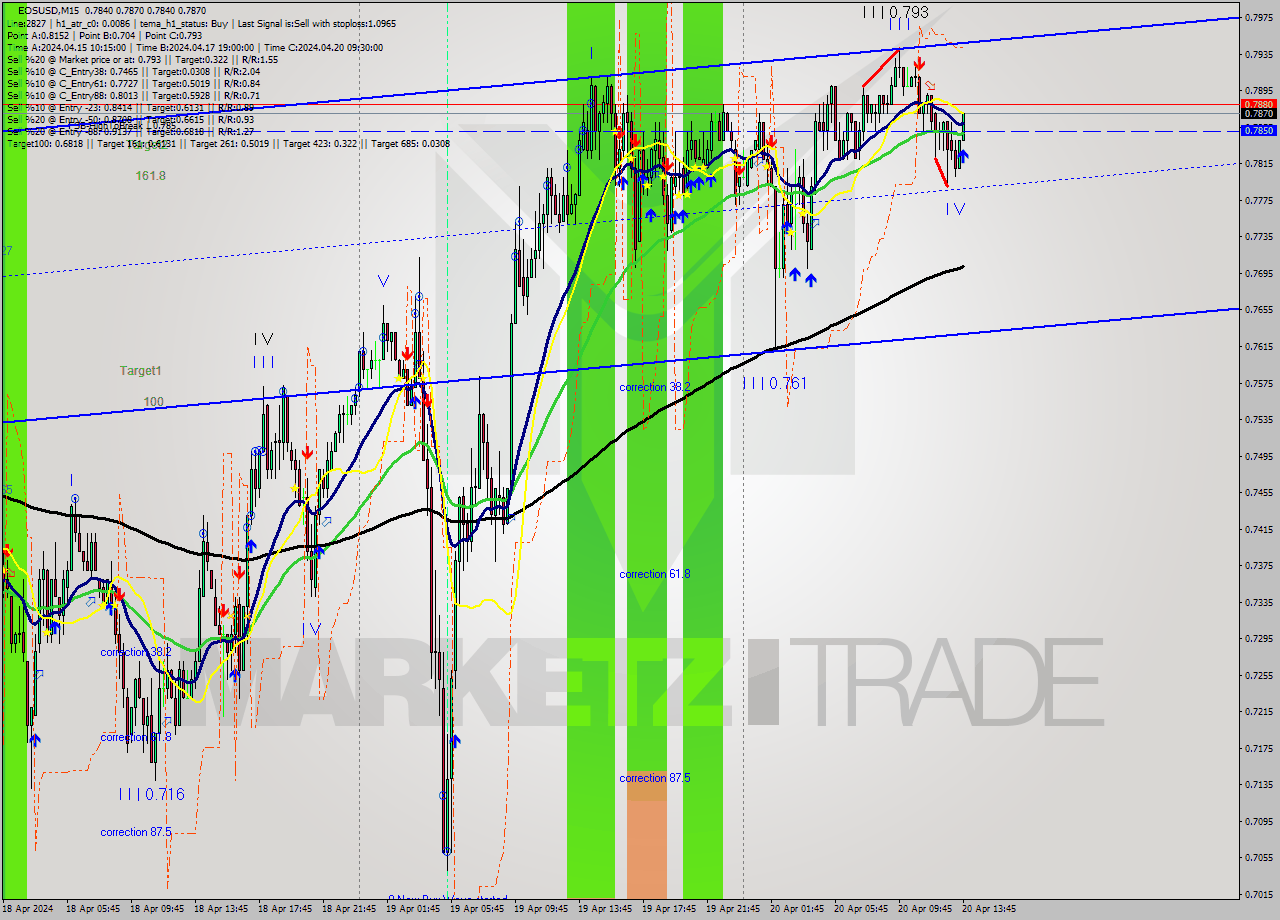 EOSUSD M15 Analysis EOSUSD M15 Signal