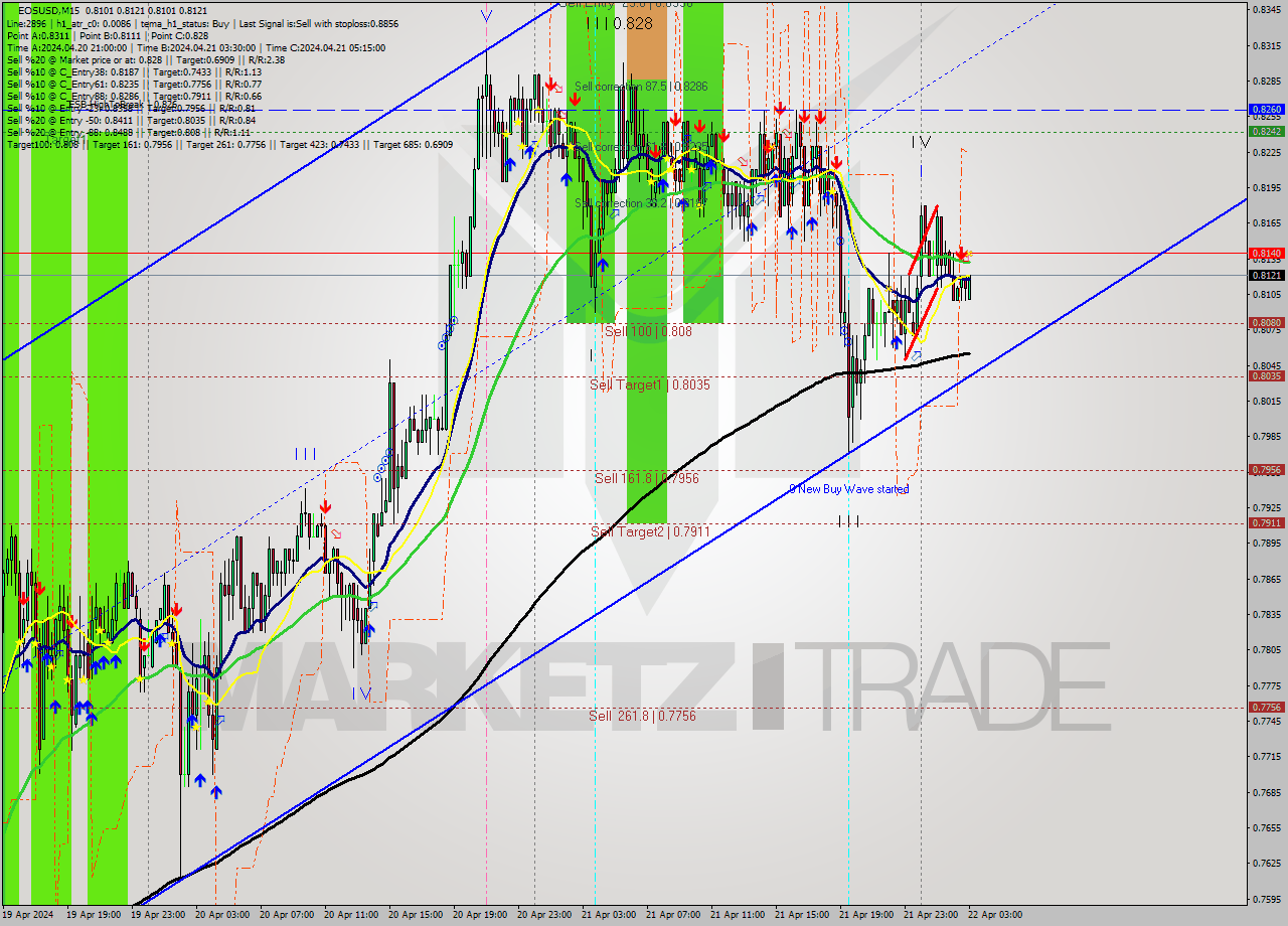 EOSUSD M15 Analysis EOSUSD M15 Signal