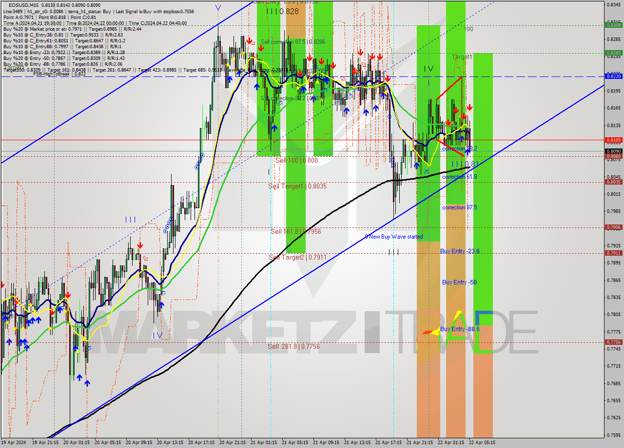 EOSUSD M15 Analysis EOSUSD M15 Signal