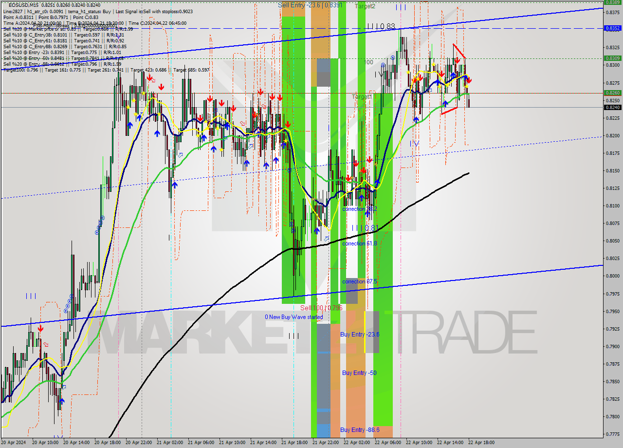 EOSUSD M15 Analysis EOSUSD M15 Signal