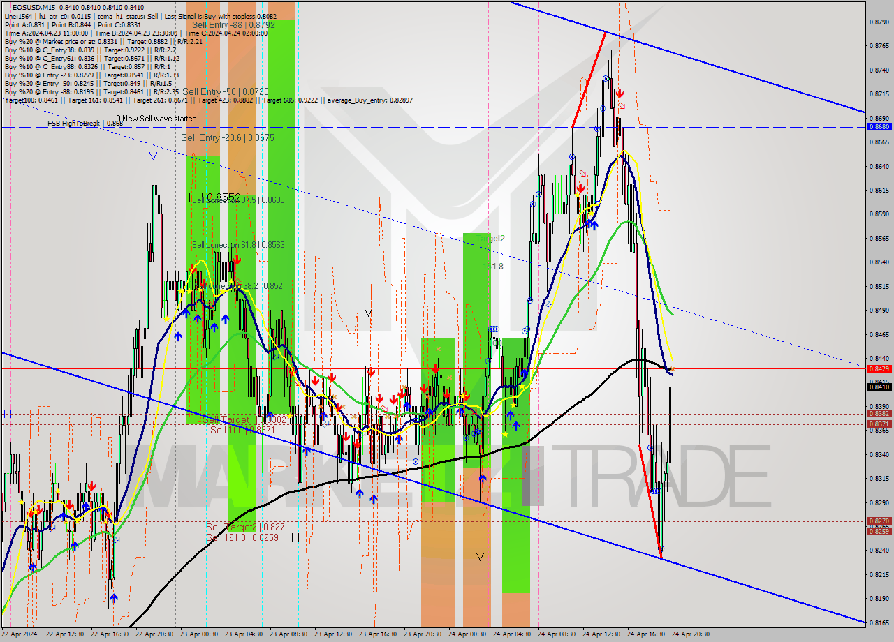 EOSUSD M15 Signal