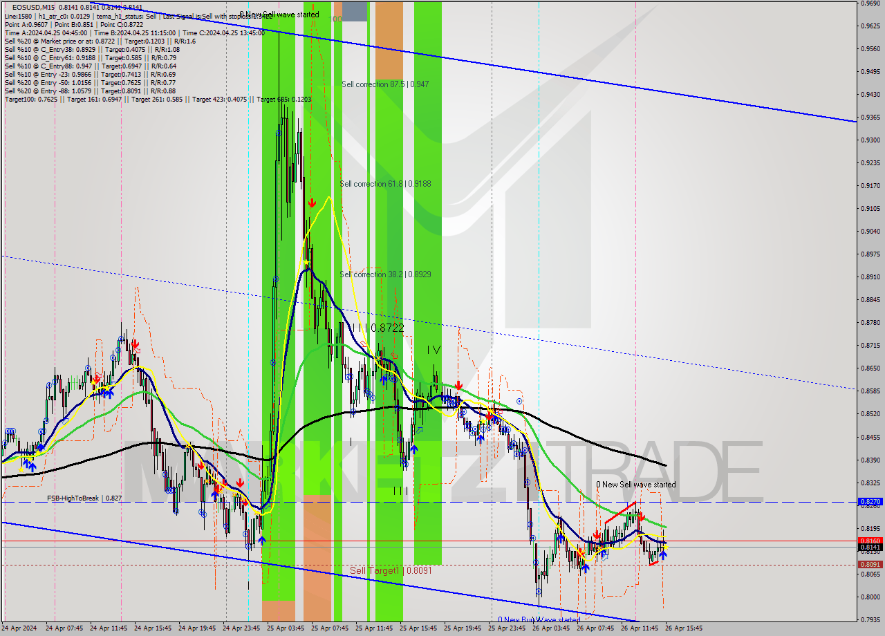 EOSUSD M15 Signal