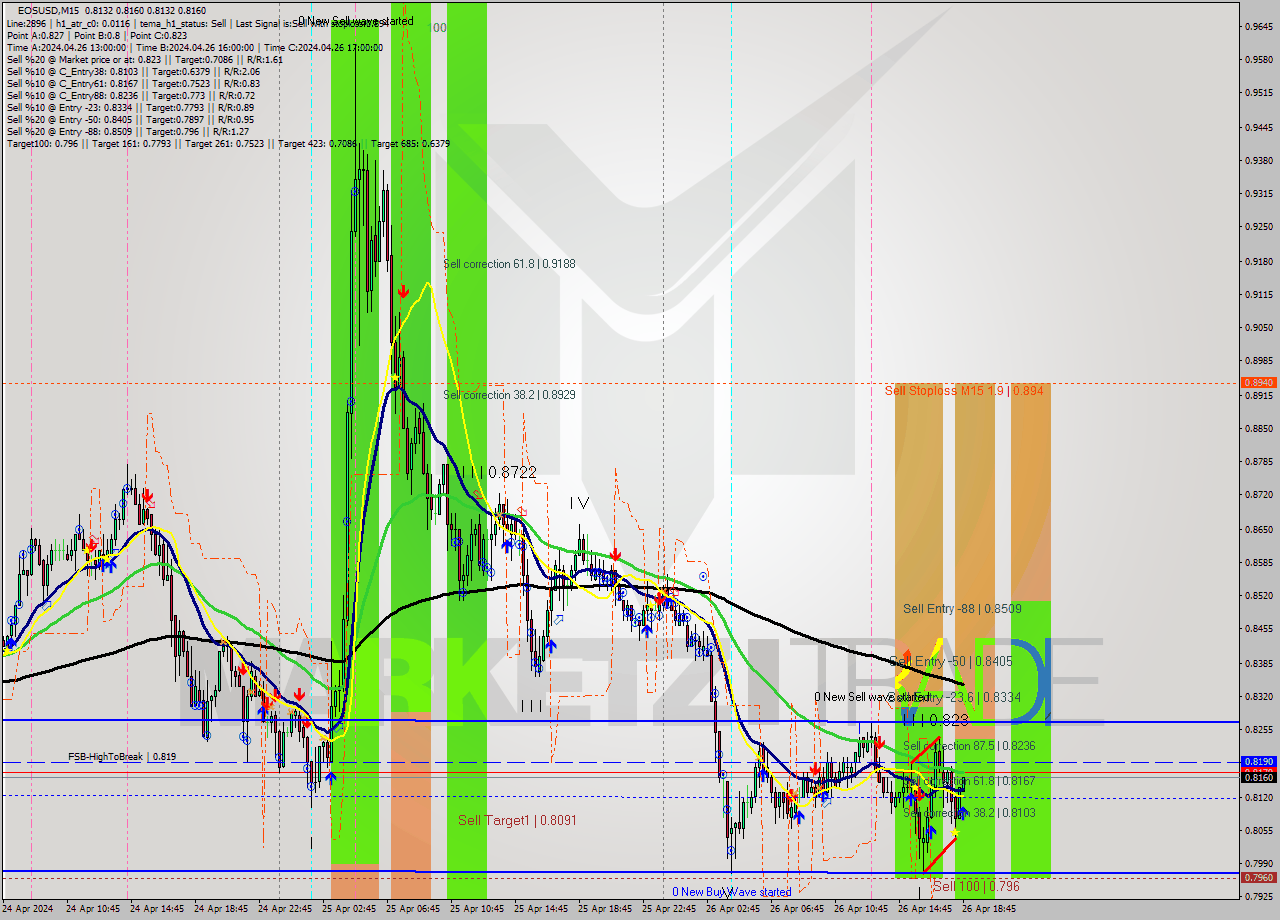 EOSUSD M15 Signal