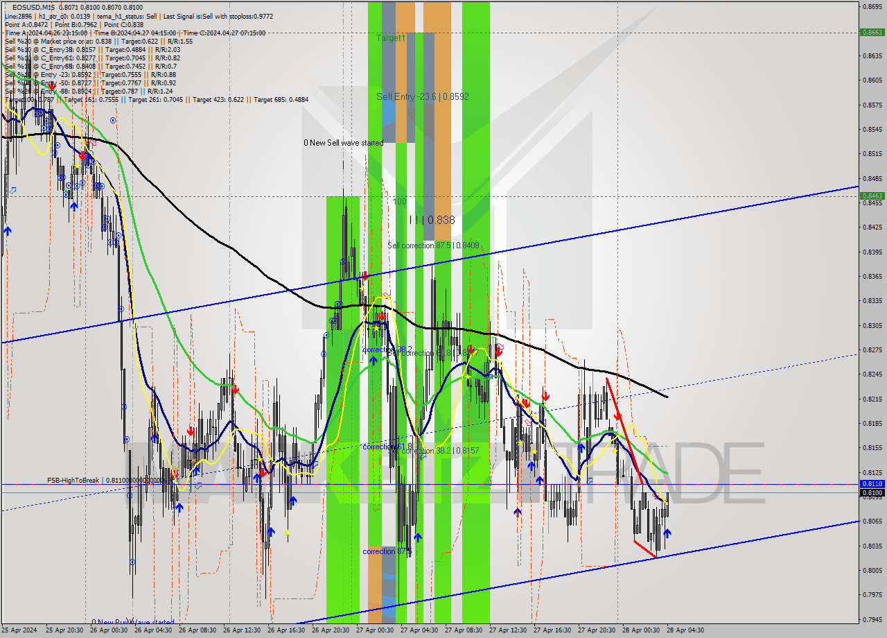 EOSUSD M15 Signal