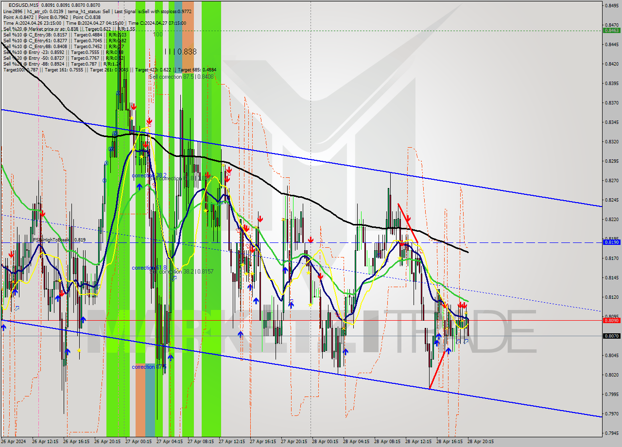 EOSUSD M15 Signal