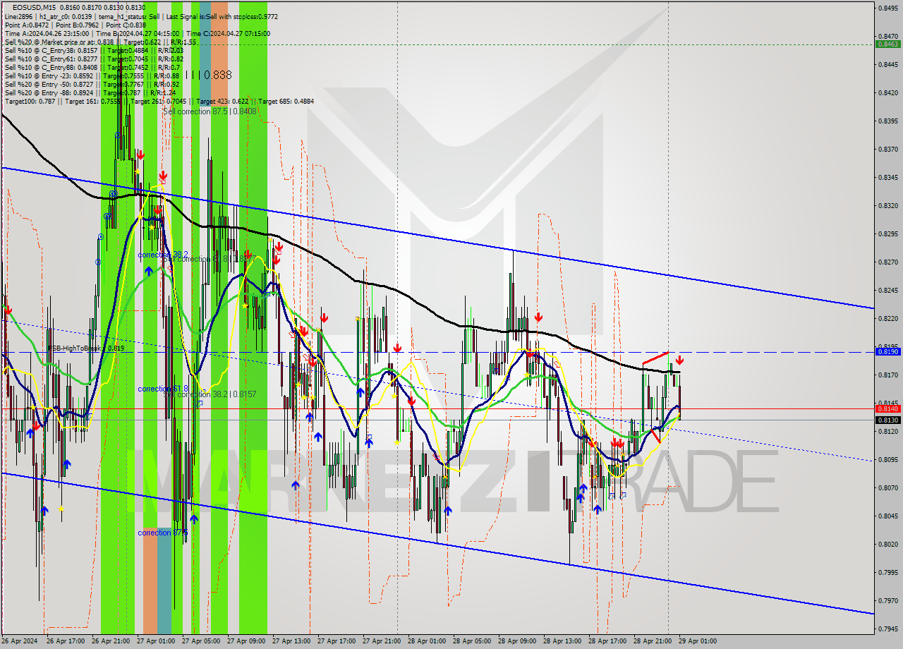 EOSUSD M15 Signal