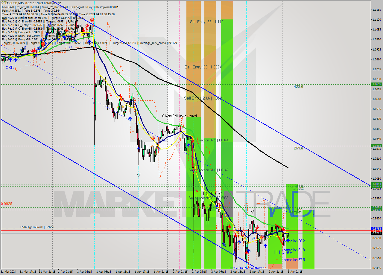 EOSUSD M15 Signal