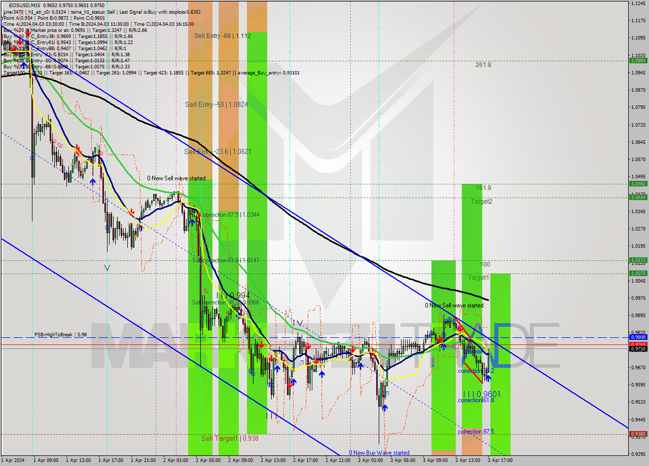 EOSUSD M15 Signal