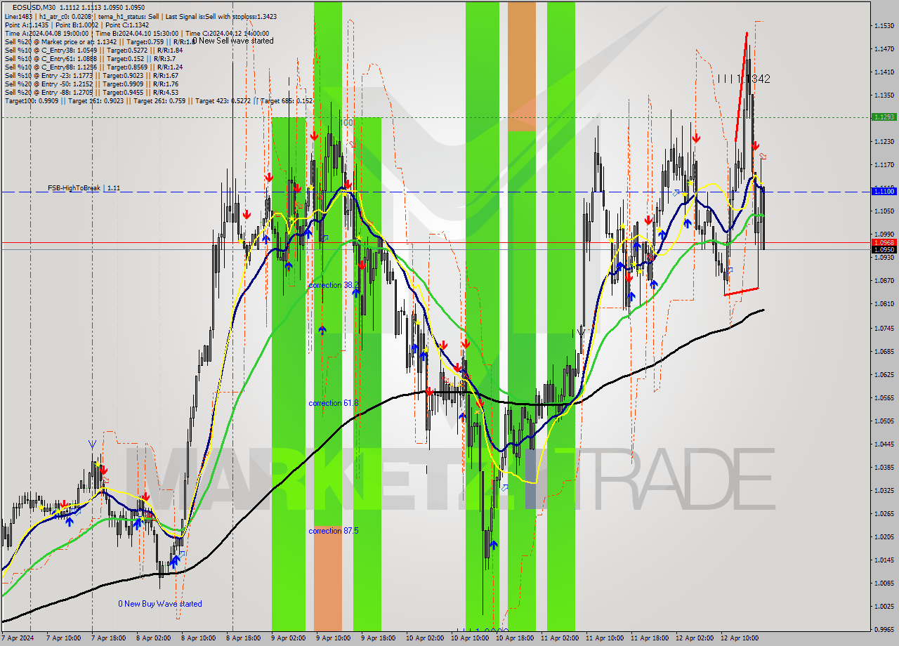 EOSUSD M30 Analysis EOSUSD M30 Signal