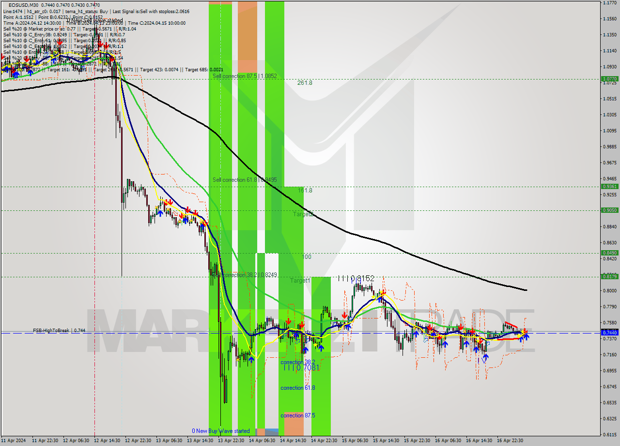 EOSUSD M30 Signal