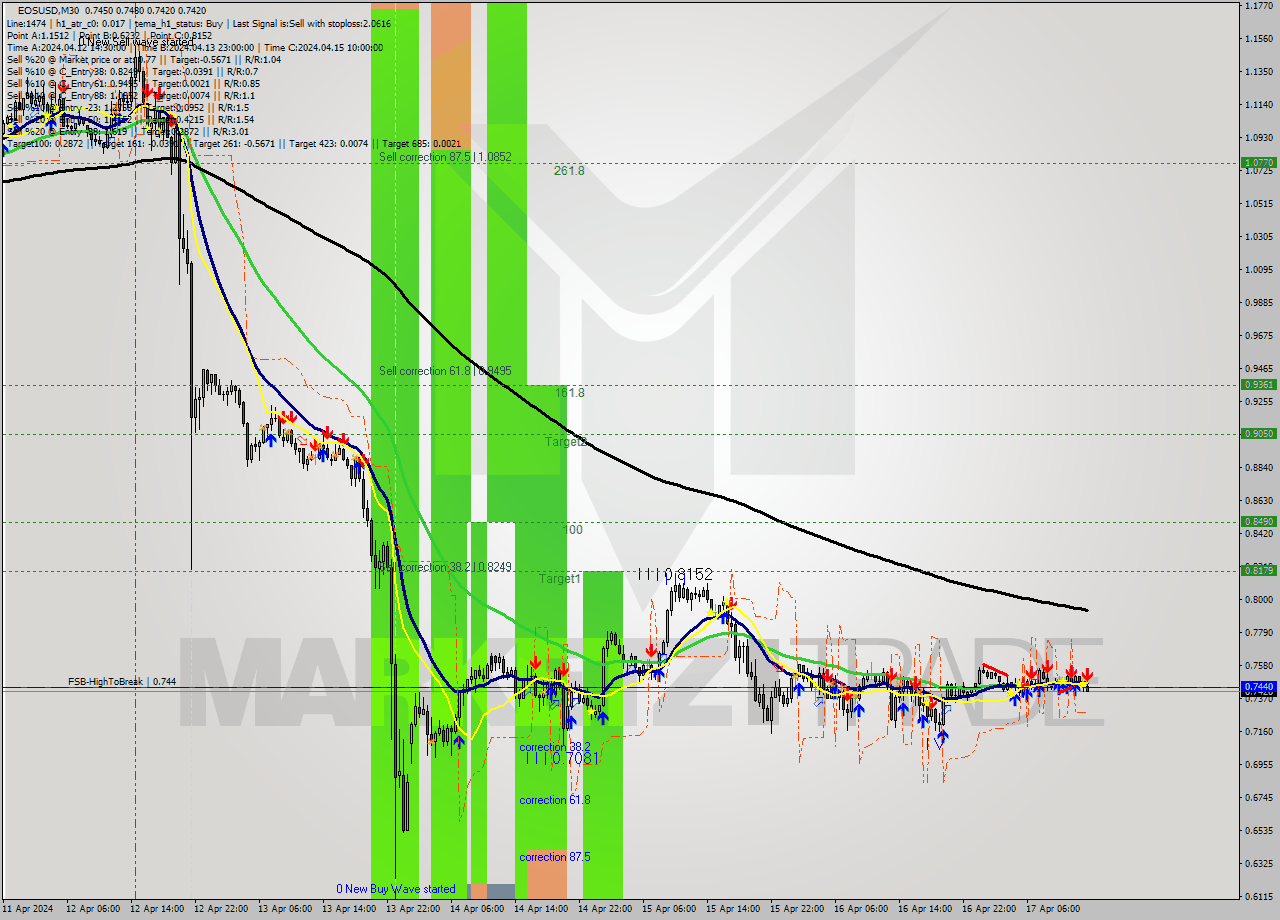 EOSUSD M30 Signal