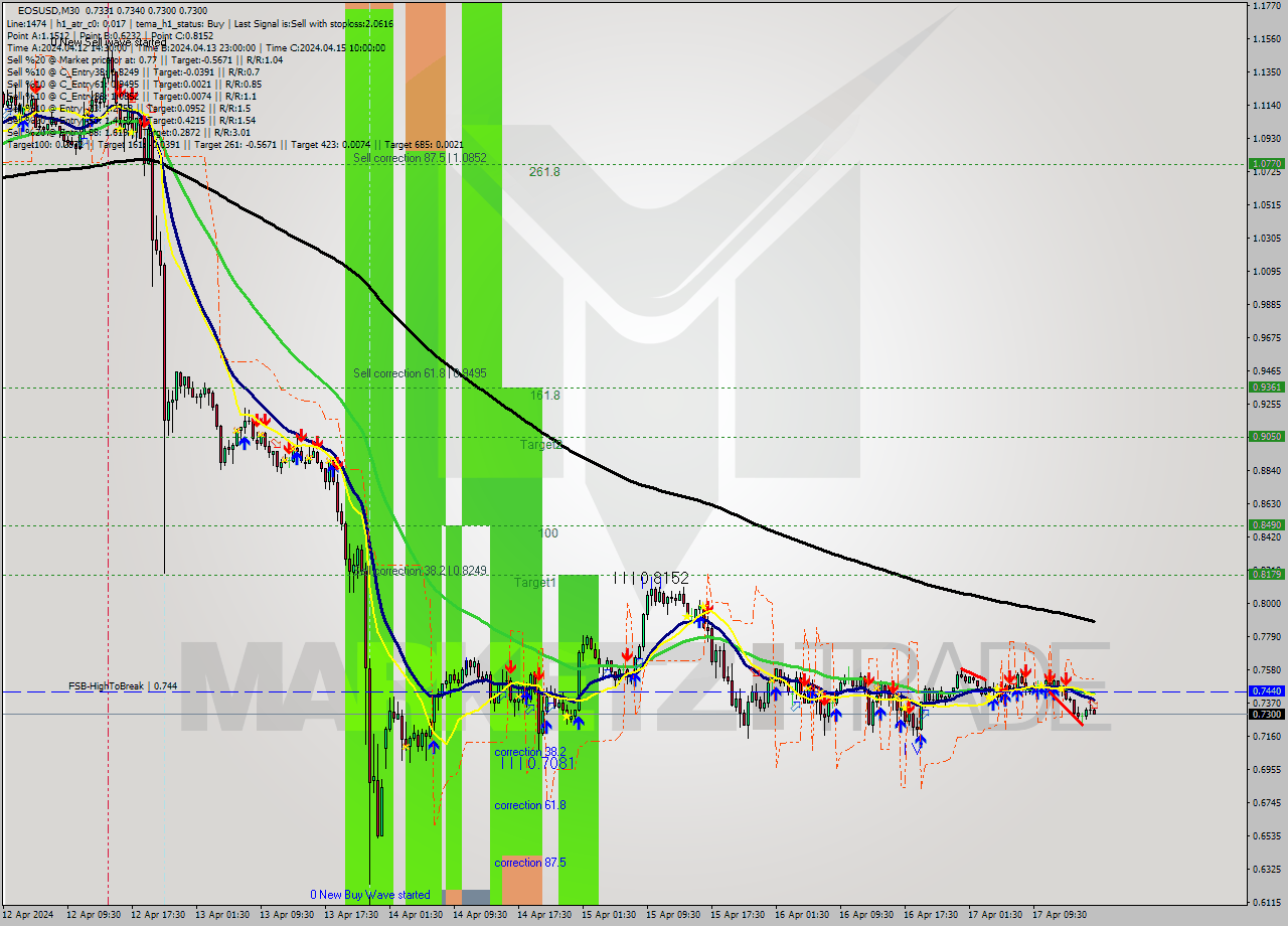 EOSUSD M30 Signal