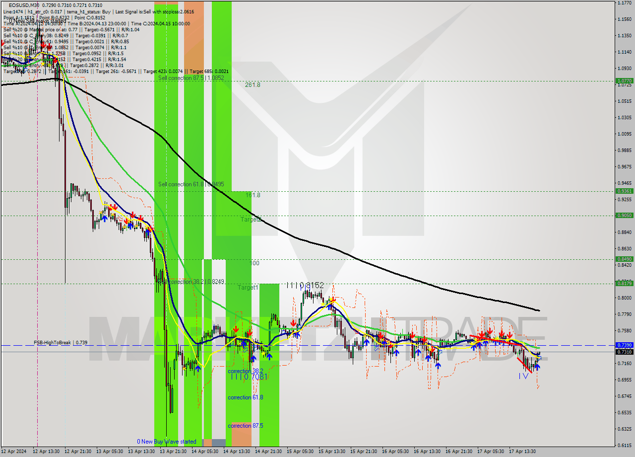 EOSUSD M30 Signal