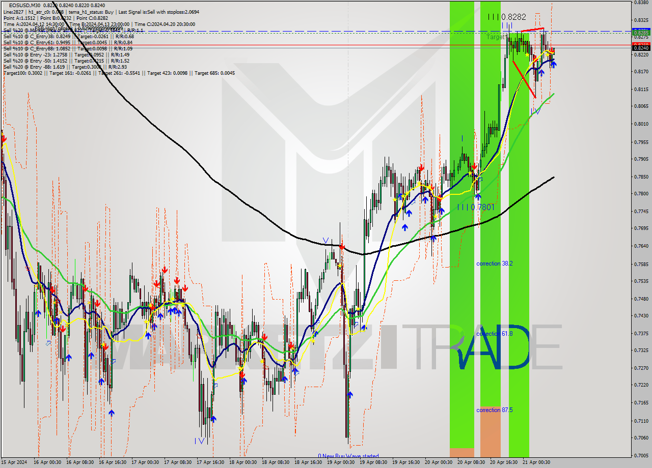 EOSUSD M30 Analysis EOSUSD M30 Signal