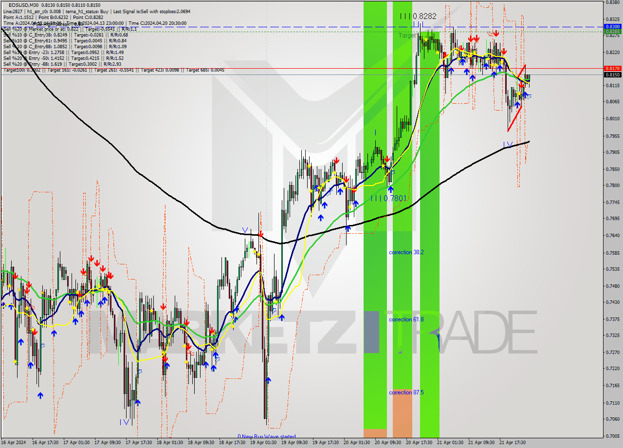 EOSUSD M30 Analysis EOSUSD M30 Signal