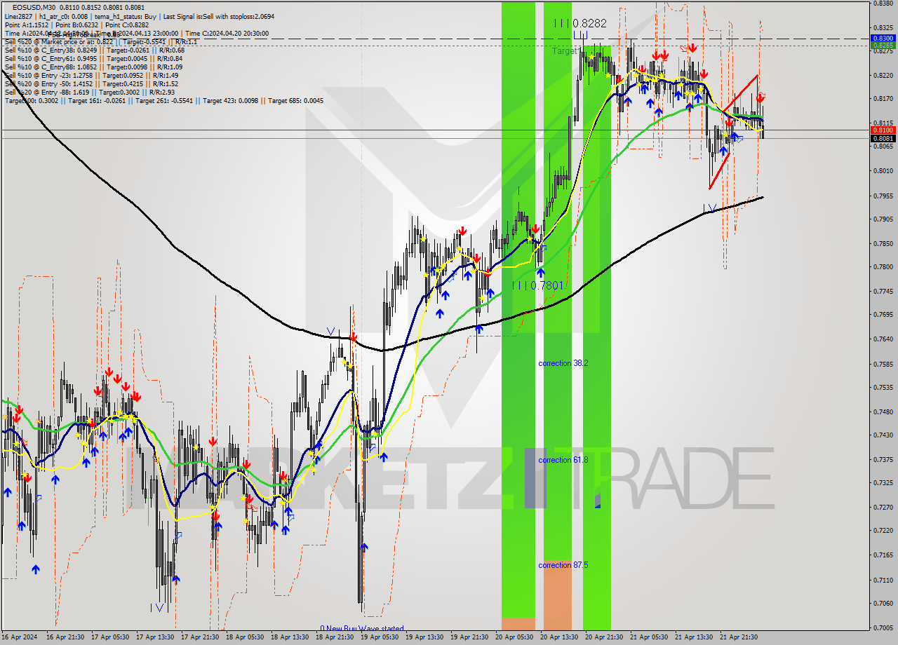 EOSUSD M30 Analysis EOSUSD M30 Signal