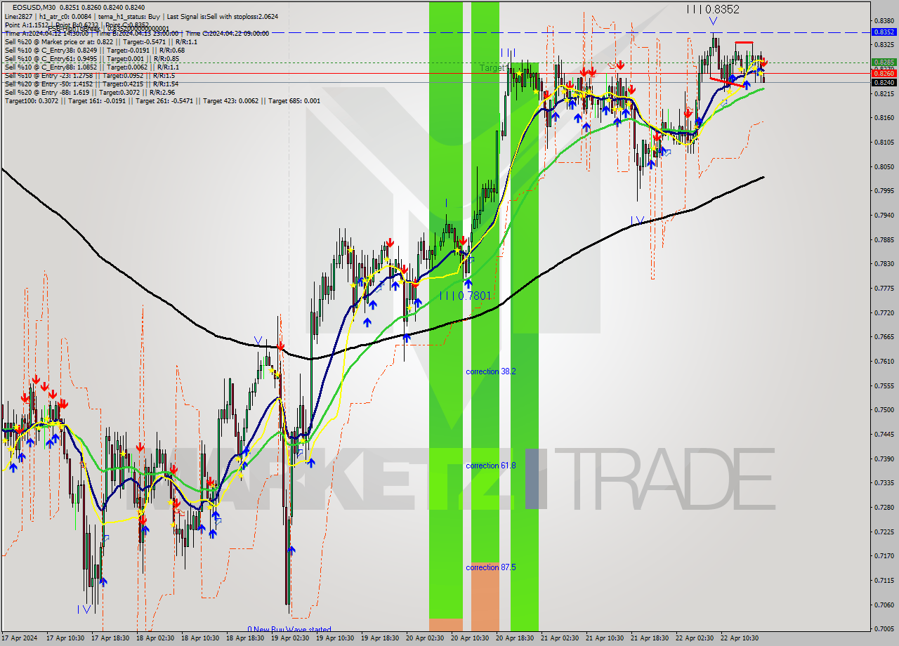 EOSUSD M30 Analysis EOSUSD M30 Signal