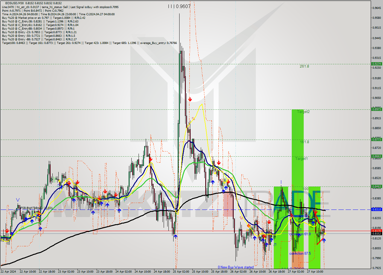 EOSUSD M30 Analysis EOSUSD M30 Signal