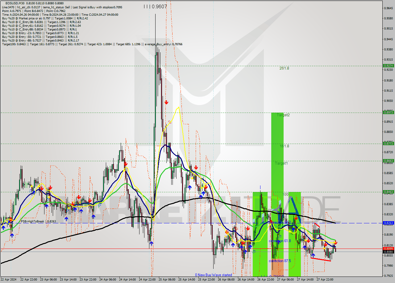 EOSUSD M30 Signal