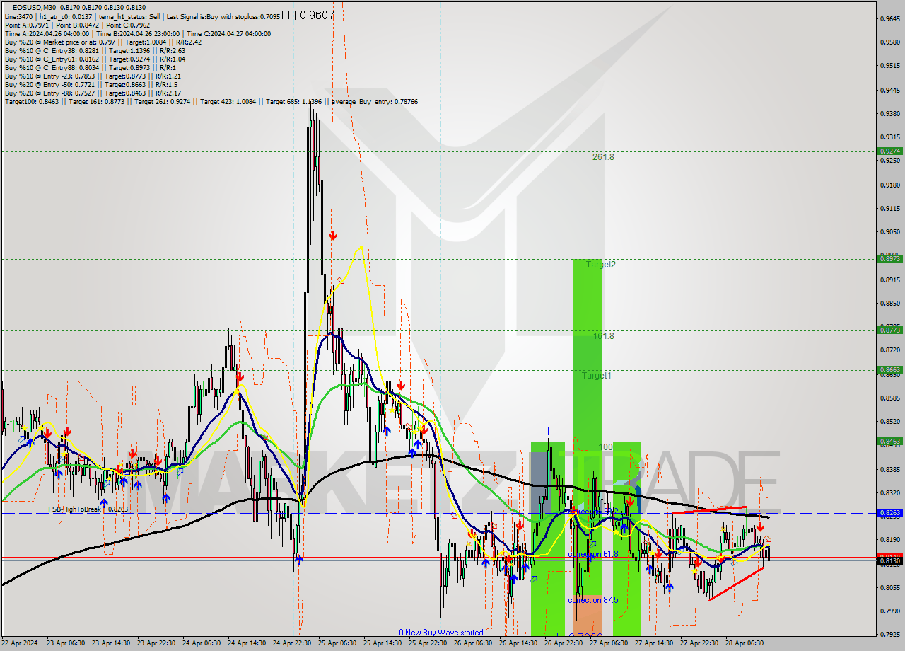 EOSUSD M30 Signal