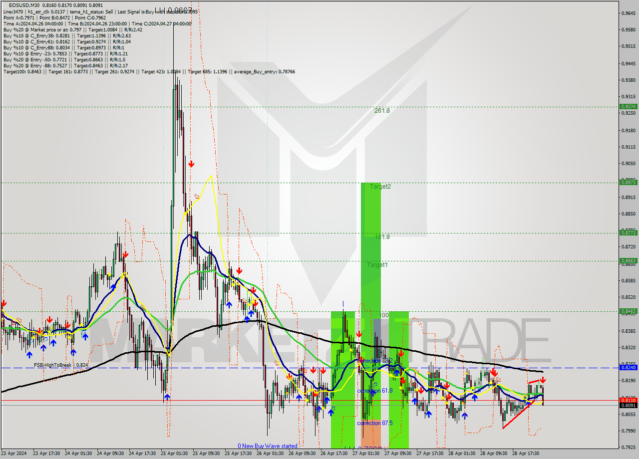 EOSUSD M30 Signal