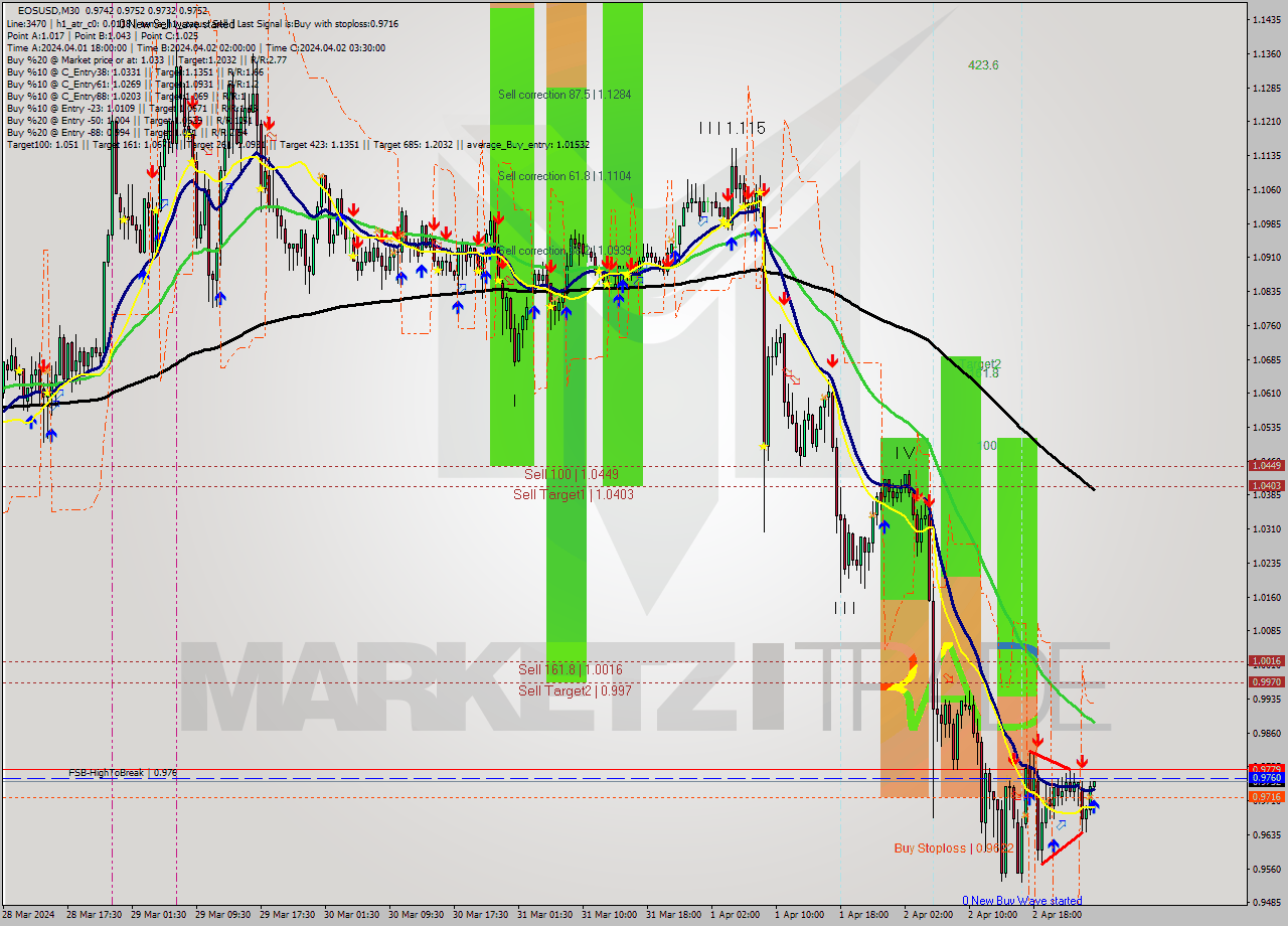 EOSUSD M30 Signal