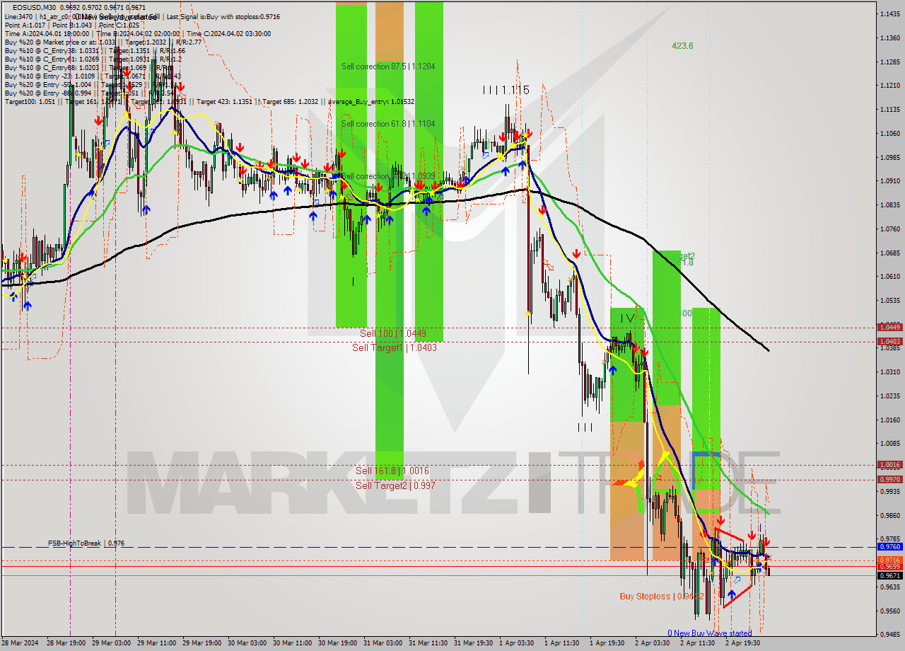 EOSUSD M30 Signal