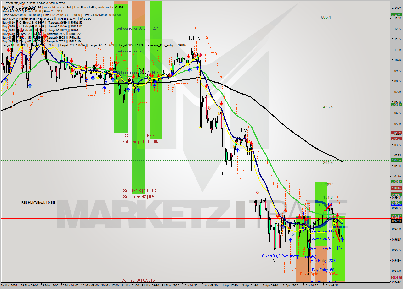 EOSUSD M30 Signal