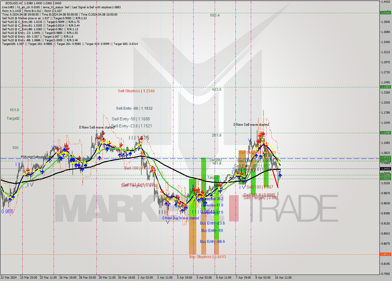 EOSUSD MultiTimeframe analysis at date 2024.04.10 19:37