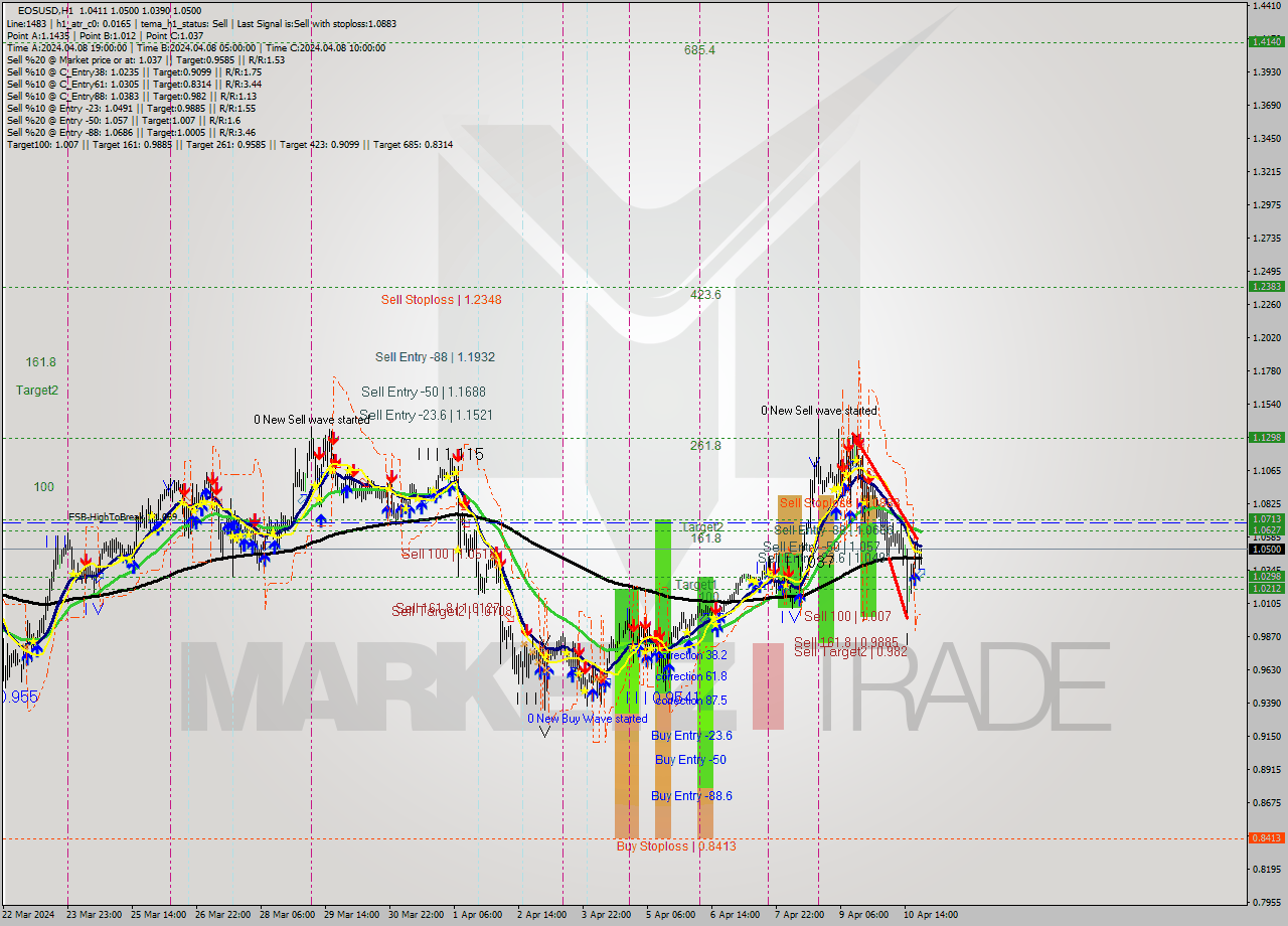 EOSUSD MultiTimeframe analysis at date 2024.04.10 22:26