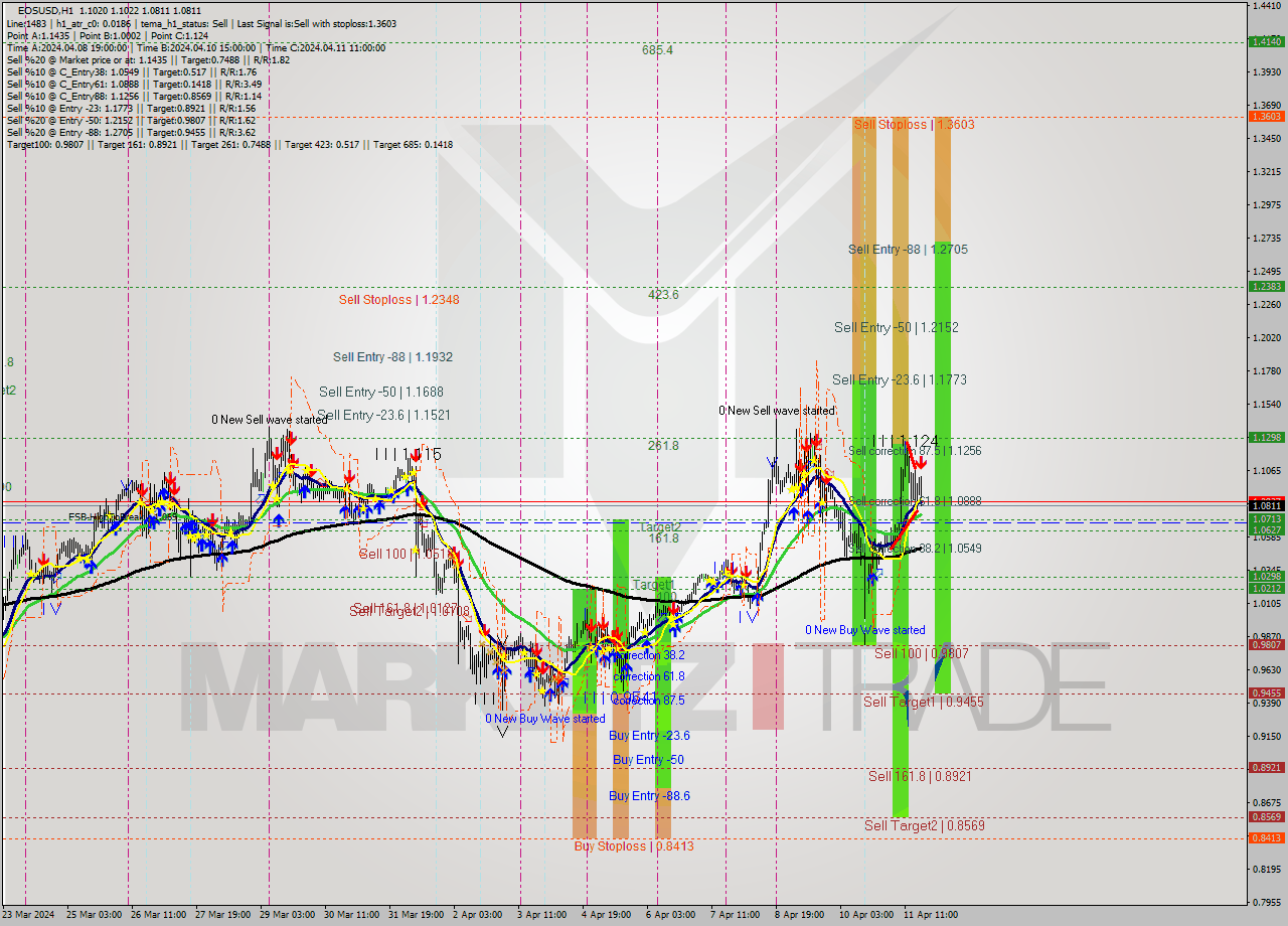 EOSUSD MultiTimeframe analysis at date 2024.04.11 19:37