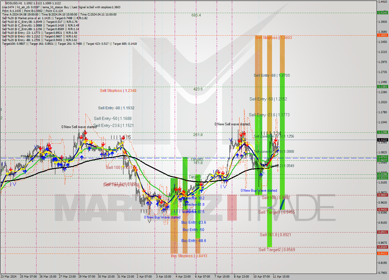 EOSUSD MultiTimeframe analysis at date 2024.04.11 23:37