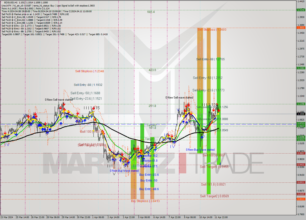 EOSUSD MultiTimeframe analysis at date 2024.04.12 06:00