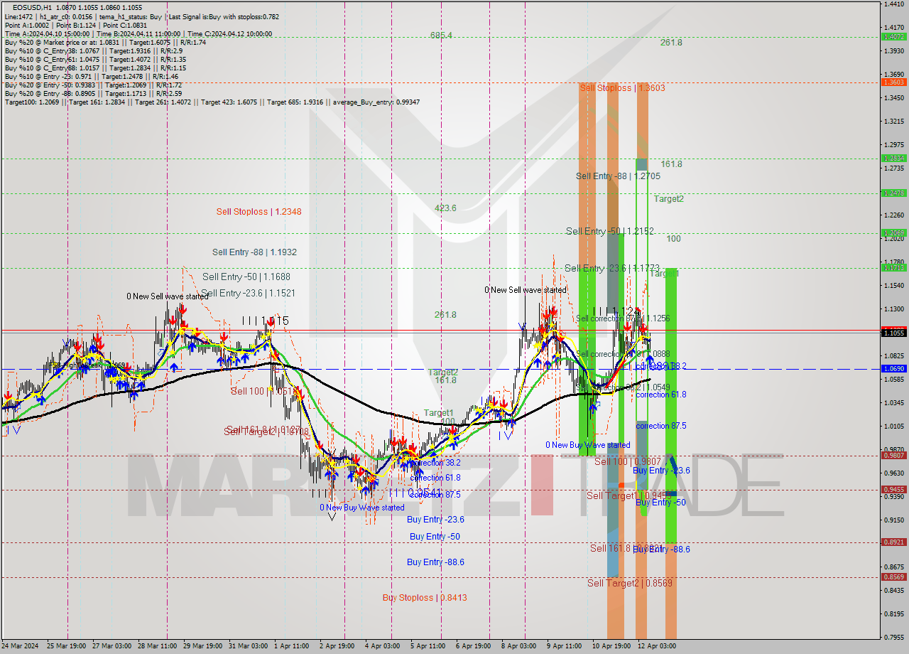 EOSUSD MultiTimeframe analysis at date 2024.04.12 11:50